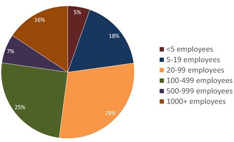 how many employees are there in a technibilt factory